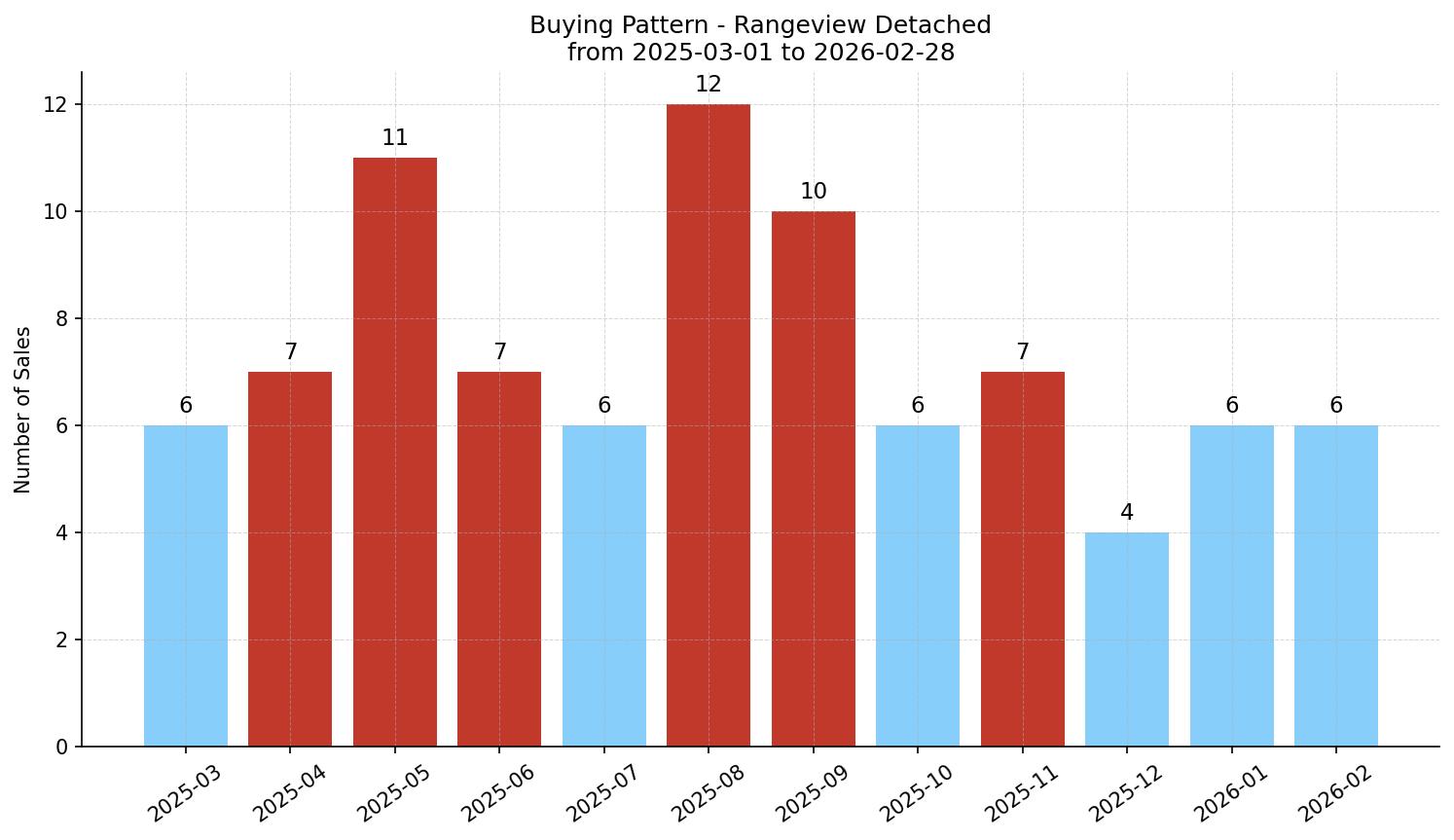 Rangeview Detached Buying Pattern – last 12 months