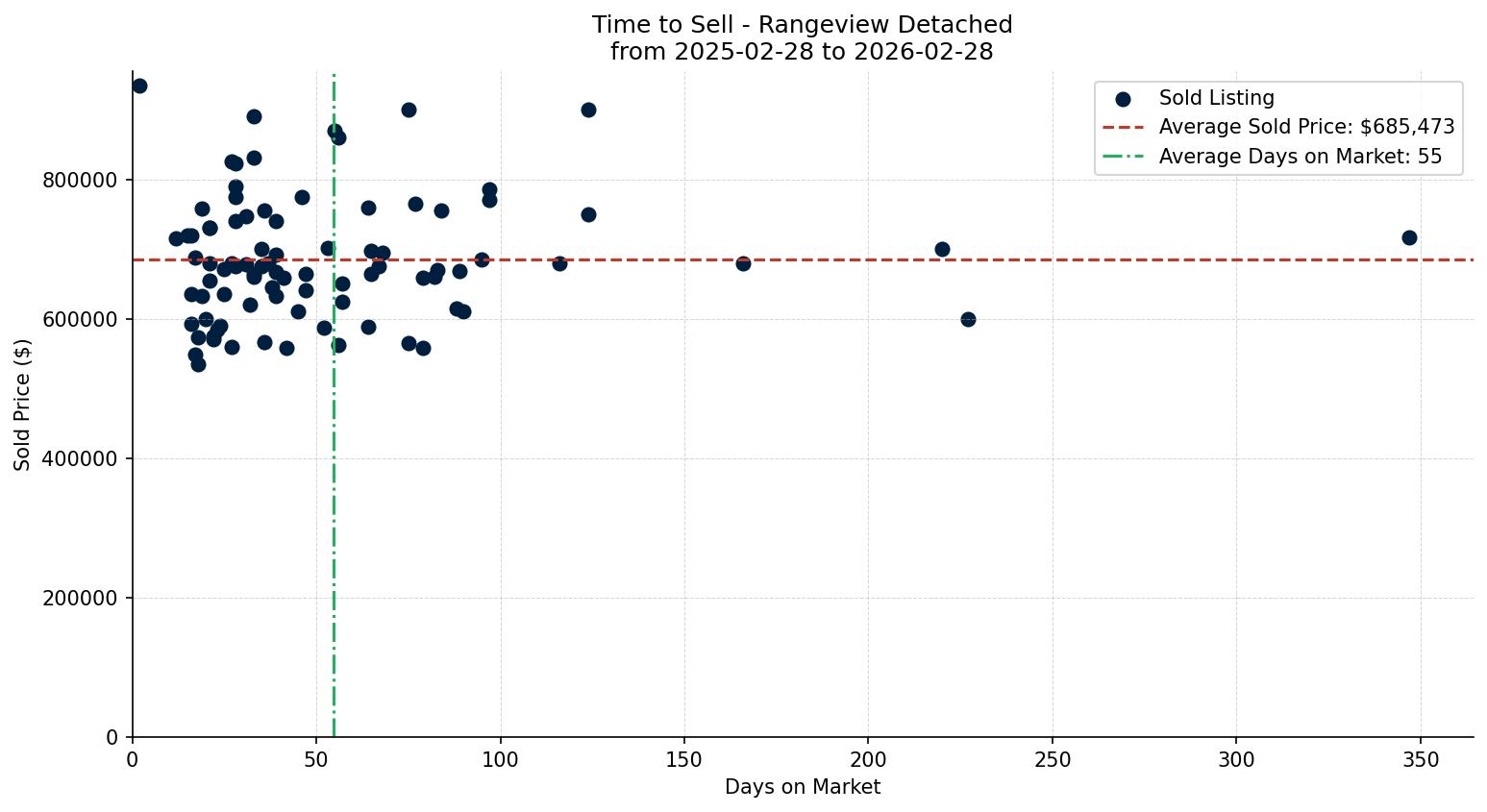 Rangeview Detached Time to Sell from 2025-02-28 to 2026-02-28