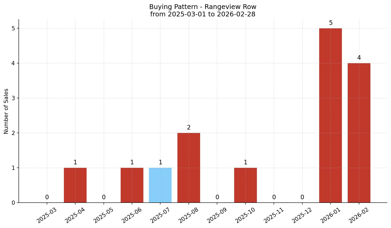 Rangeview Row/Townhouse Buying Pattern – last 12 months