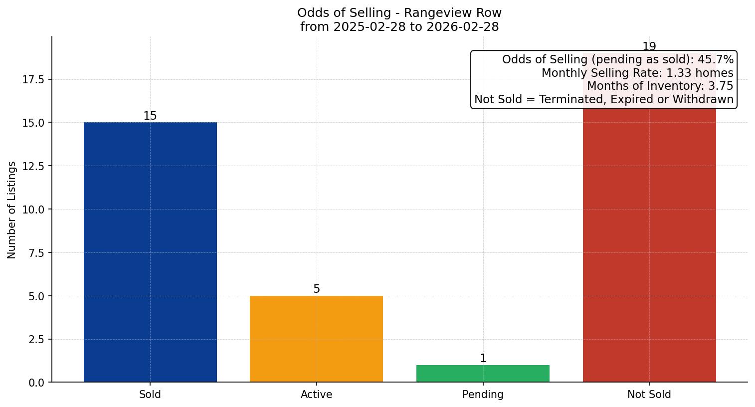 Rangeview Row/Townhouse Odds of Selling – last 12 months