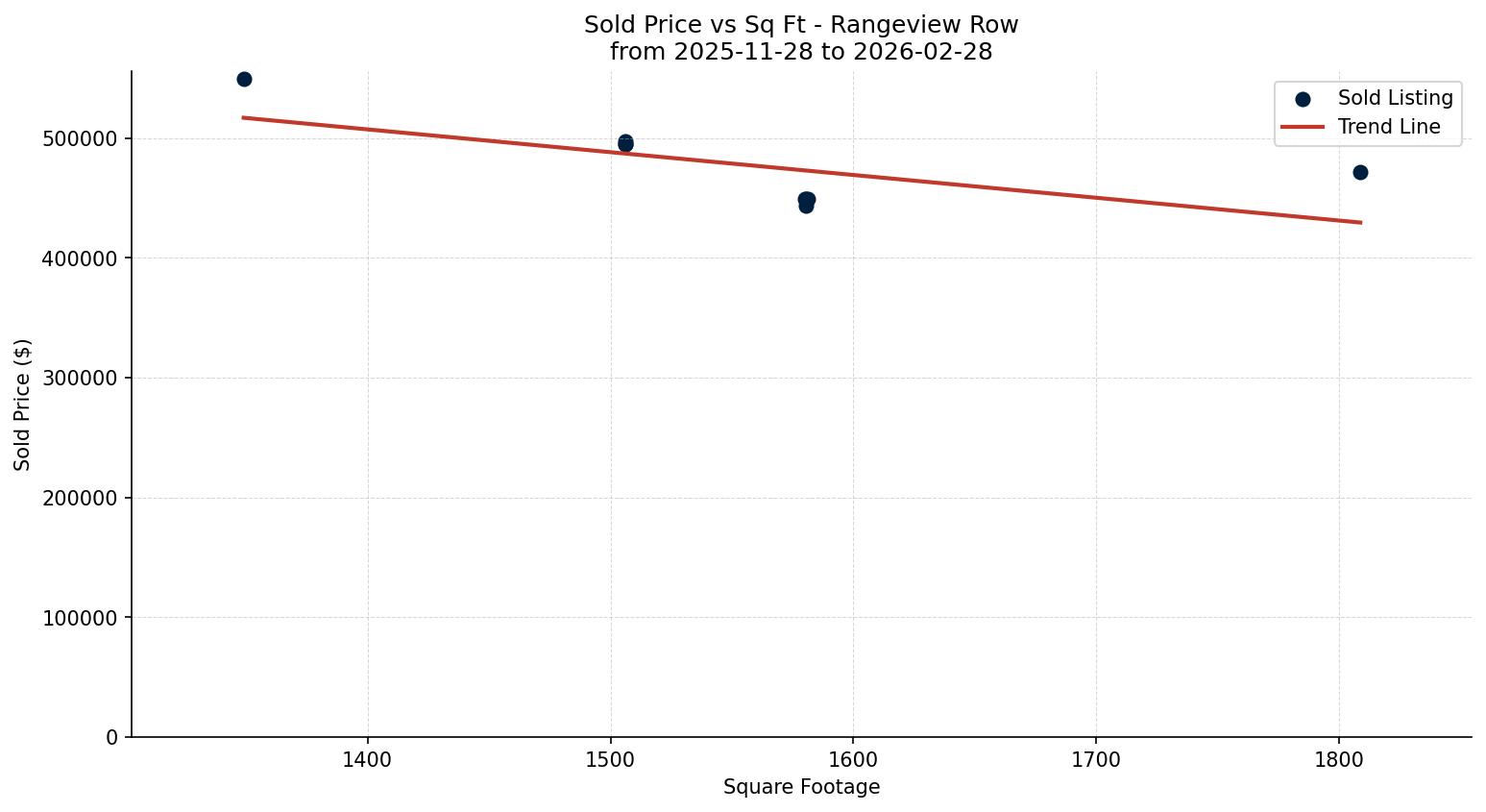Rangeview Row/Townhouse Price vs. Square Footage – last 3 months