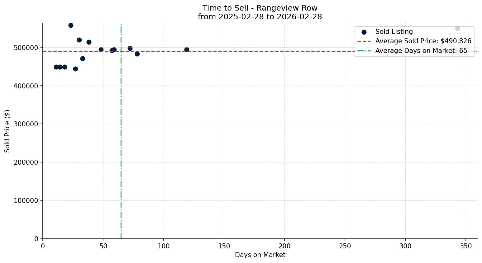 Rangeview Row/Townhouse Time to Sell from 2025-02-28 to 2026-02-28
