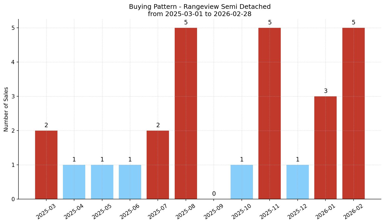 Rangeview Semi Detached (Half Duplex) Buying Pattern – last 12 months