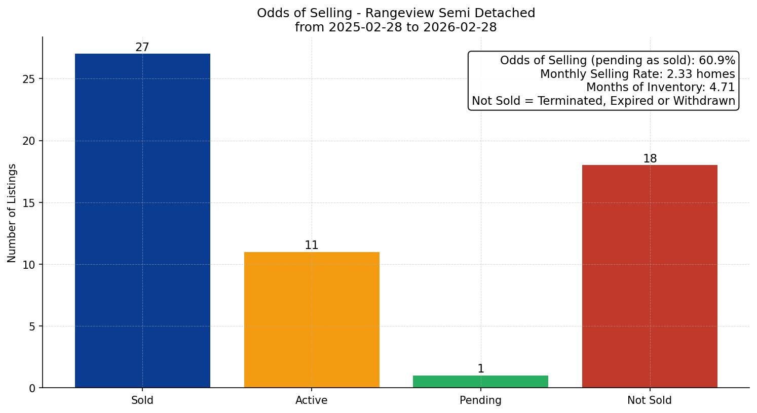 Rangeview Semi Detached (Half Duplex) Odds of Selling – last 12 months
