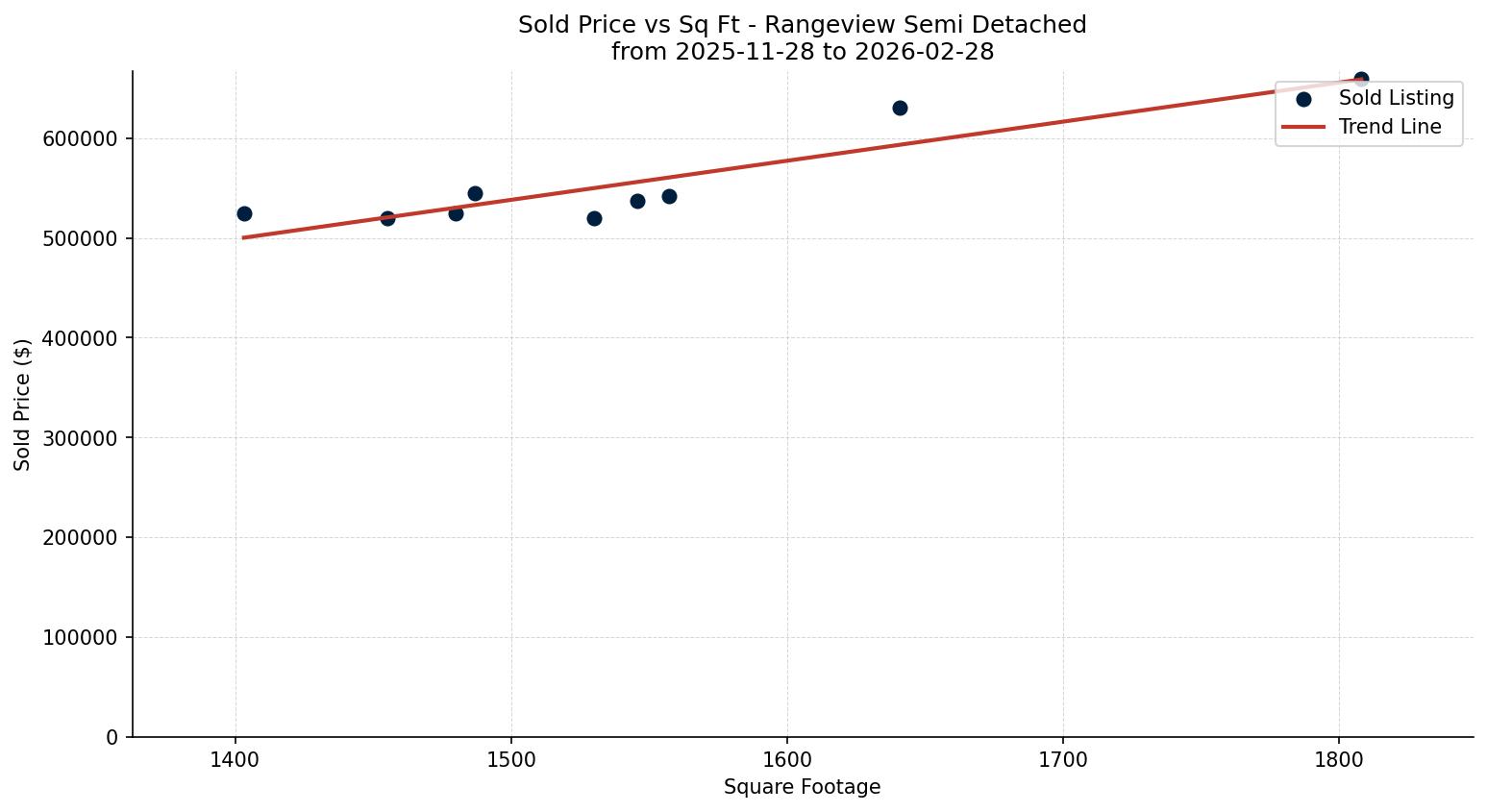 Rangeview Semi Detached (Half Duplex) Price vs. Square Footage – last 3 months