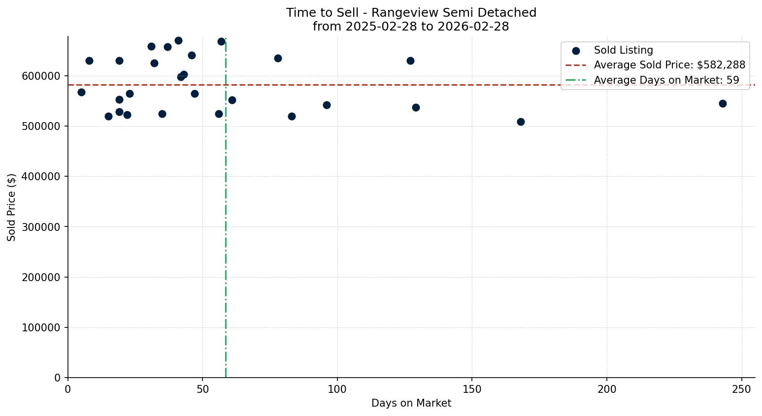 Rangeview Semi Detached (Half Duplex) Time to Sell from 2025-02-28 to 2026-02-28