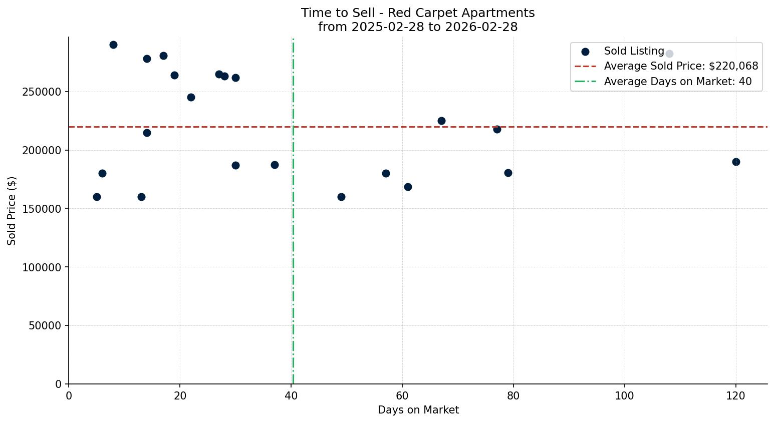 Red Carpet Apartment Time to Sell from 2025-02-28 to 2026-02-28