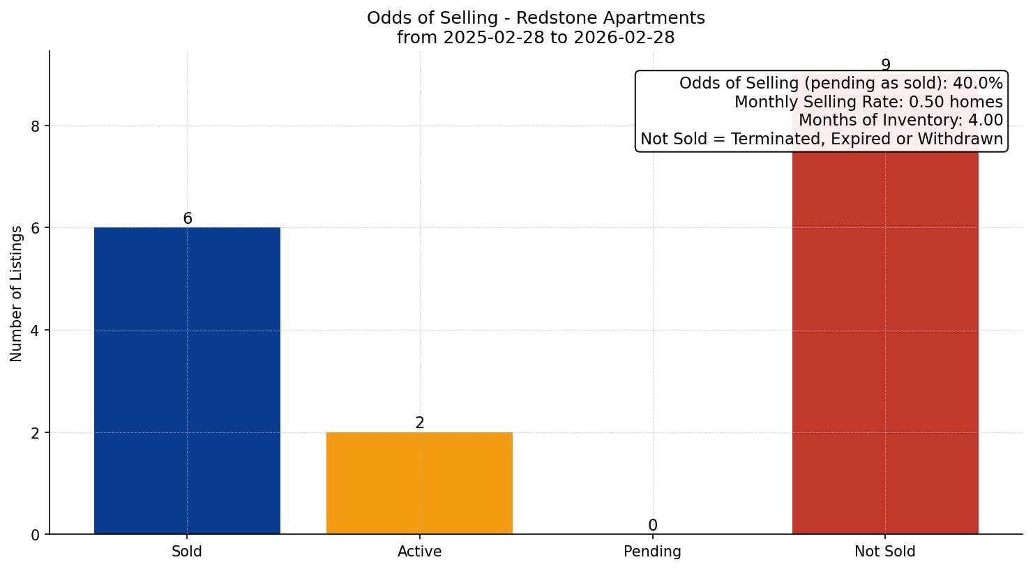 Redstone Apartment Odds of Selling – last 12 months