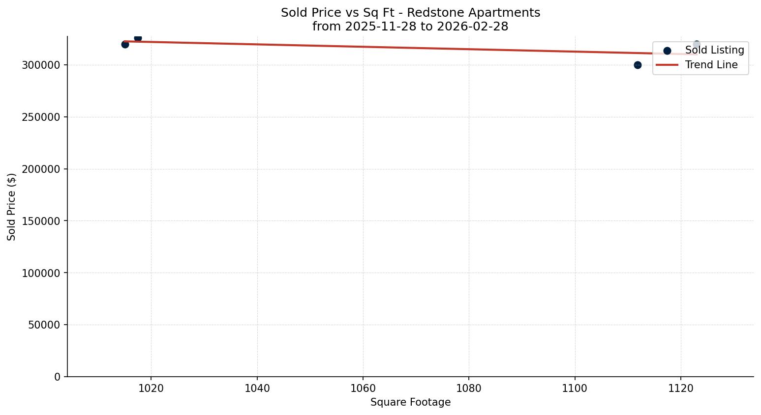 Redstone Apartment Price vs. Square Footage – last 3 months