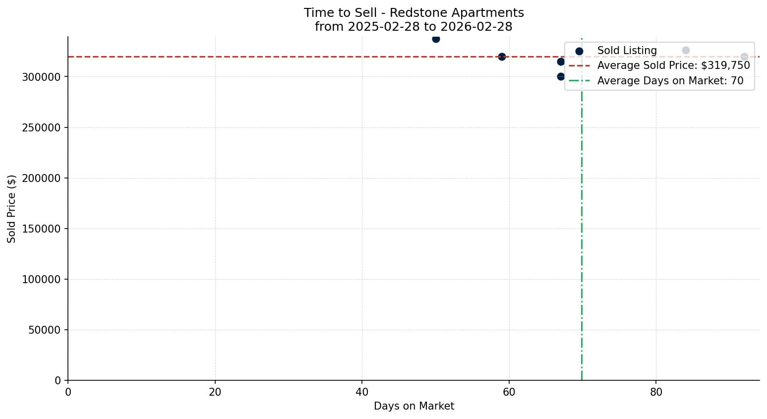 Redstone Apartment Time to Sell from 2025-02-28 to 2026-02-28