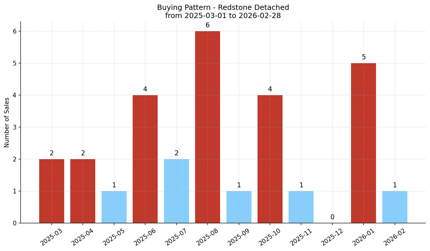 Redstone Detached Buying Pattern – last 12 months