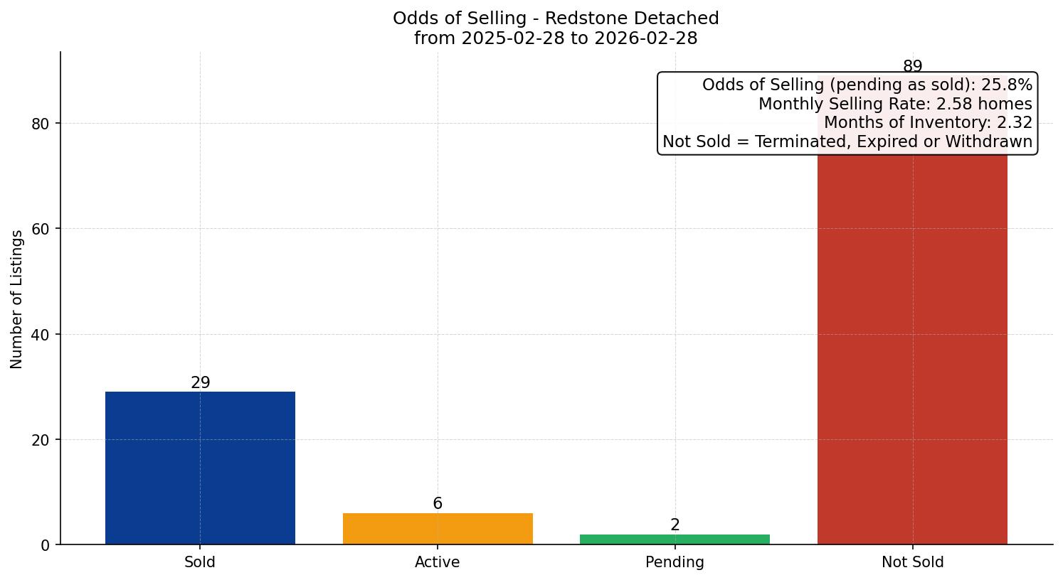 Redstone Detached Odds of Selling – last 12 months