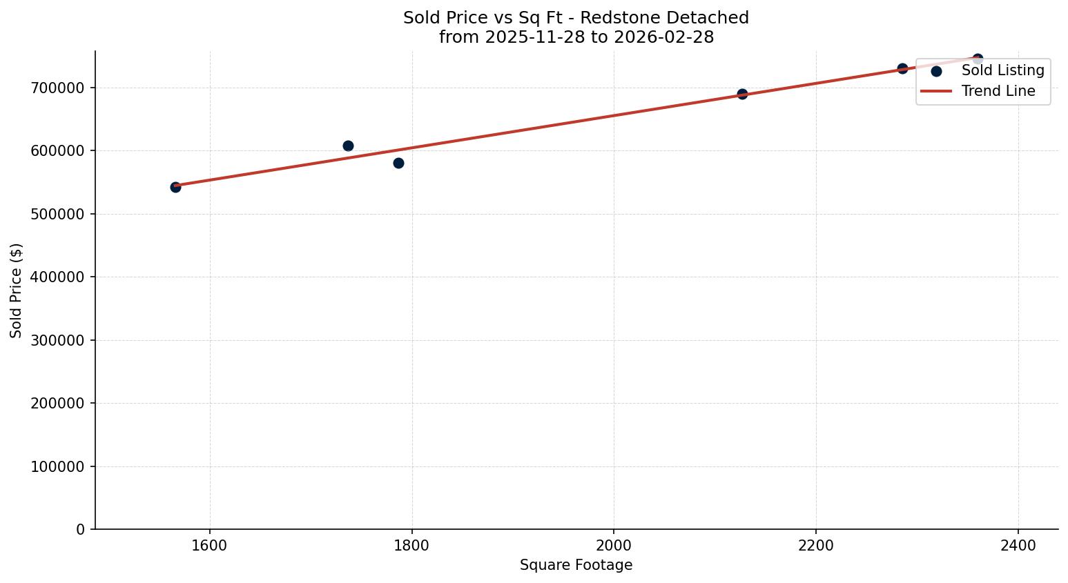 Redstone Detached Price vs. Square Footage – last 3 months