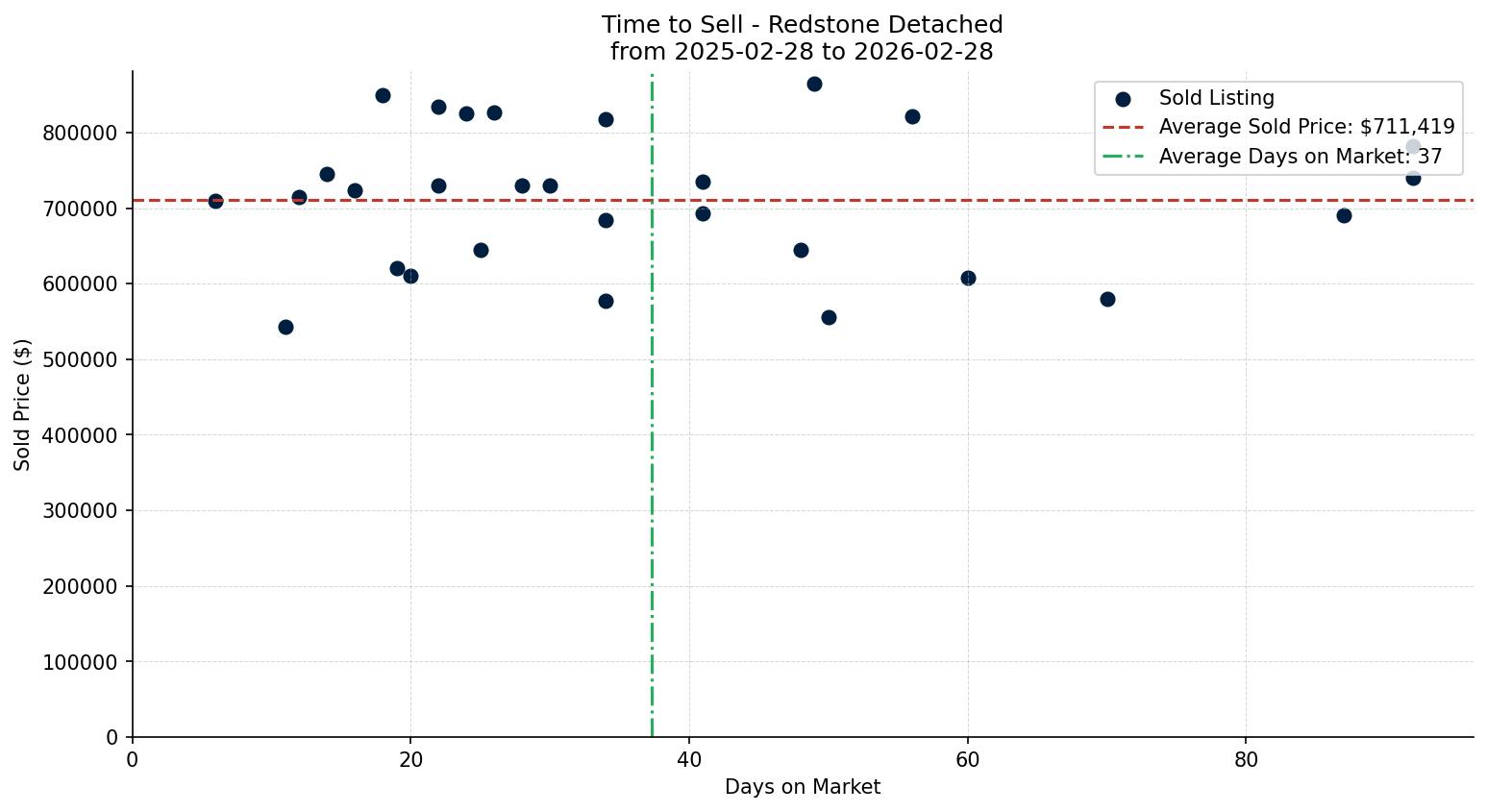 Redstone Detached Time to Sell from 2025-02-28 to 2026-02-28