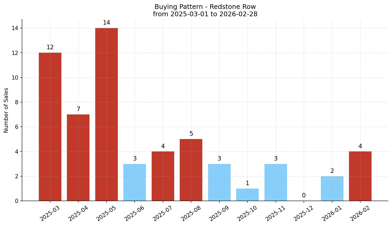Redstone Row/Townhouse Buying Pattern – last 12 months