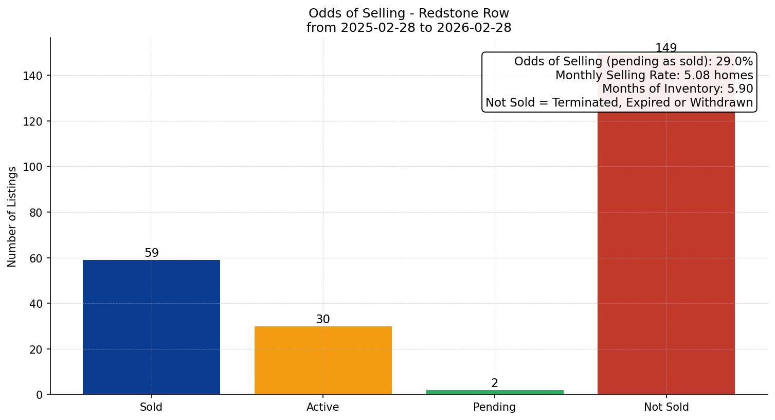 Redstone Row/Townhouse Odds of Selling – last 12 months