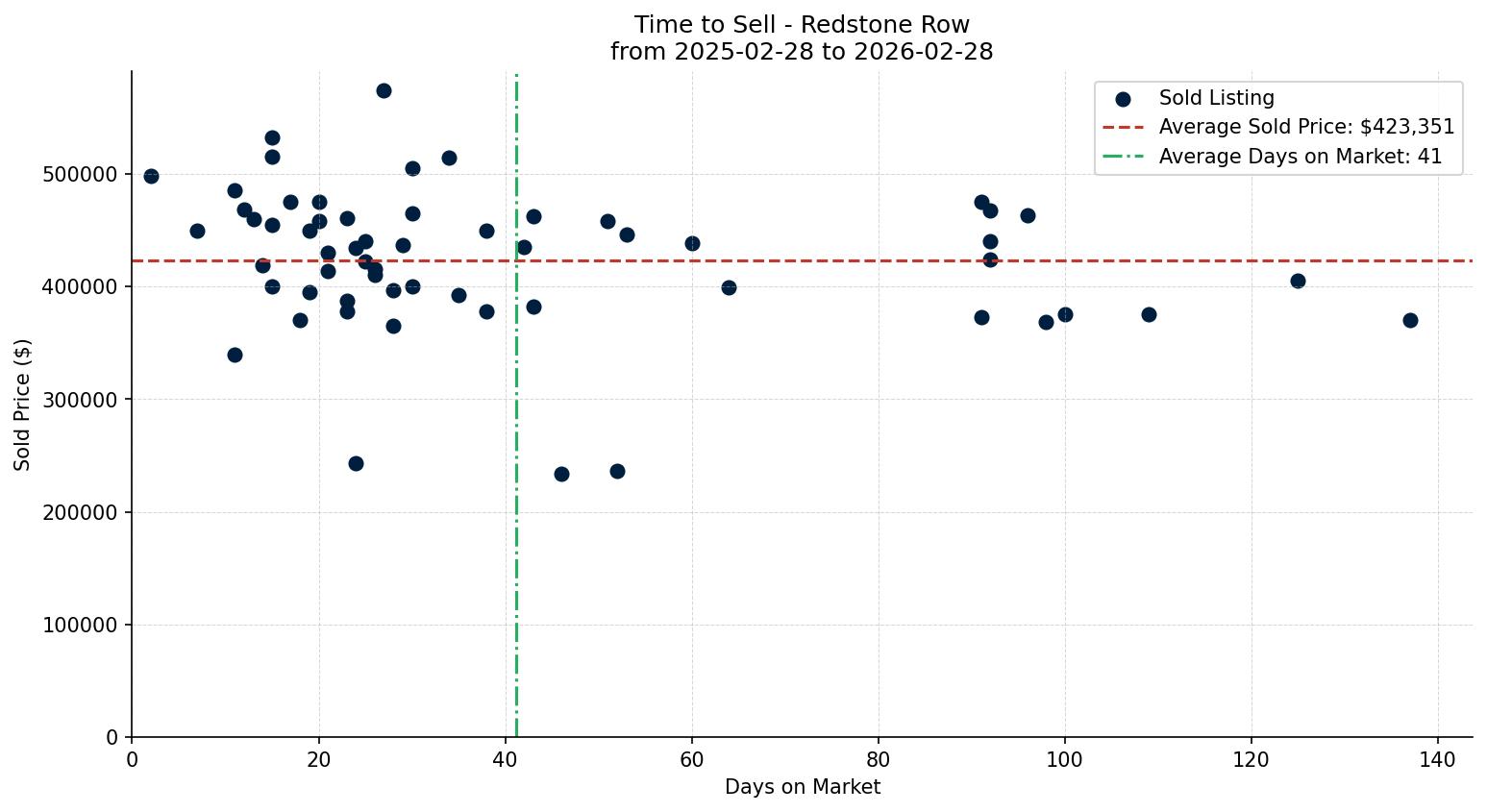 Redstone Row/Townhouse Time to Sell from 2025-02-28 to 2026-02-28