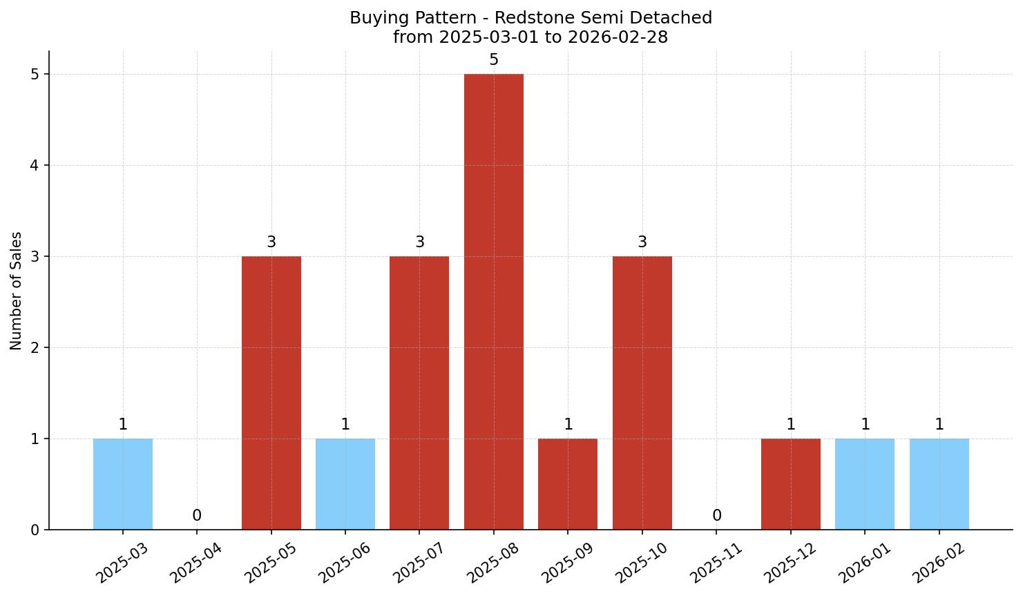 Redstone Semi Detached (Half Duplex) Buying Pattern – last 12 months