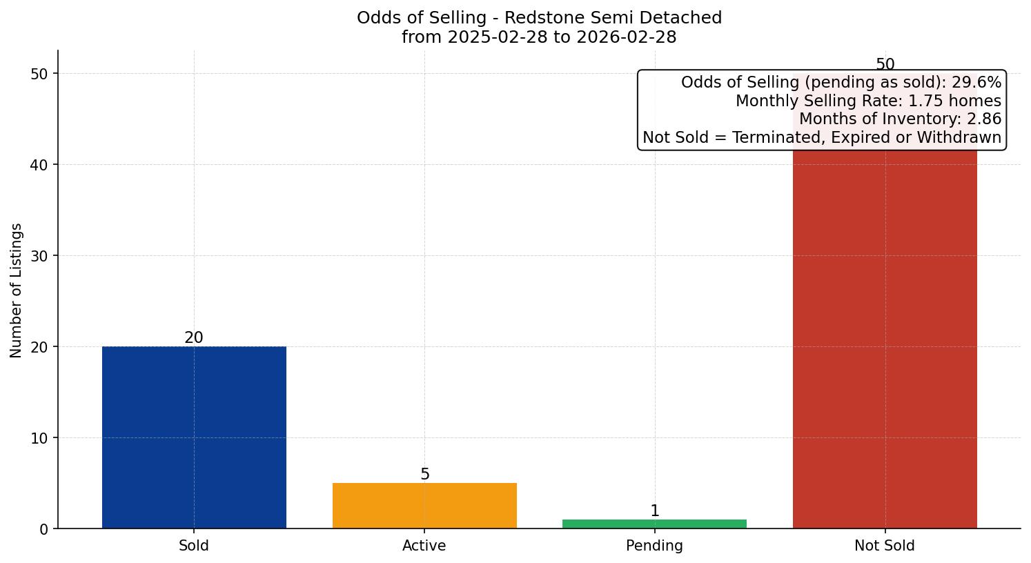 Redstone Semi Detached (Half Duplex) Odds of Selling – last 12 months