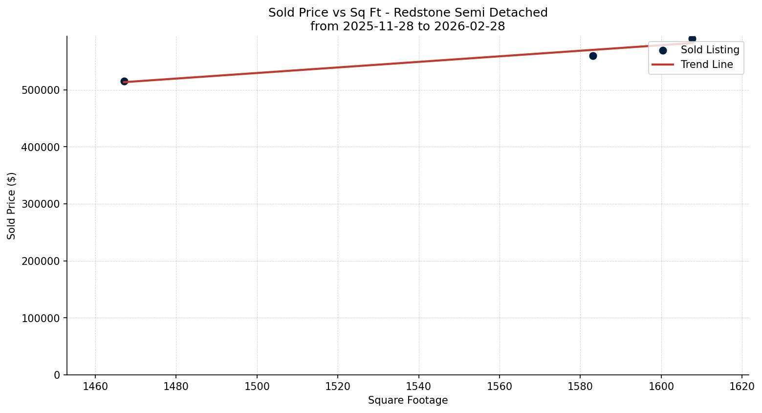 Redstone Semi Detached (Half Duplex) Price vs. Square Footage – last 3 months