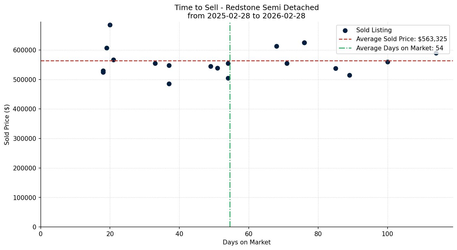 Redstone Semi Detached (Half Duplex) Time to Sell from 2025-02-28 to 2026-02-28
