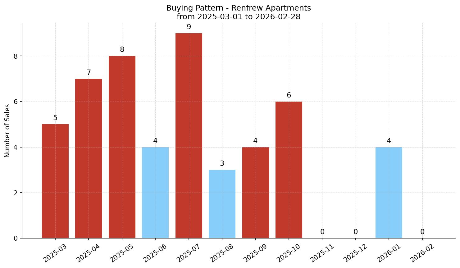 Renfrew Apartment Buying Pattern – last 12 months