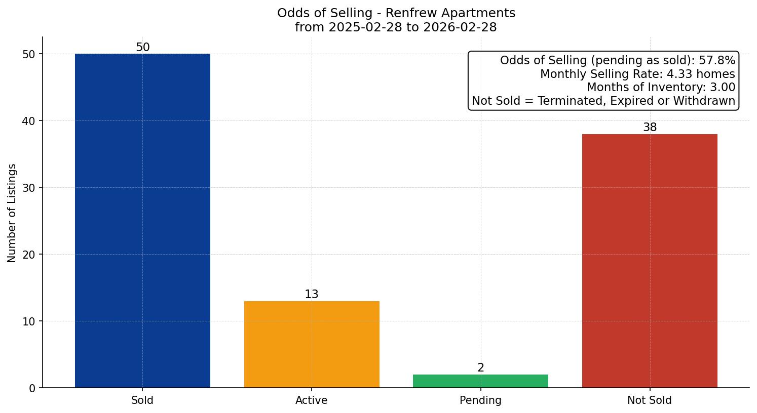Renfrew Apartment Odds of Selling – last 12 months