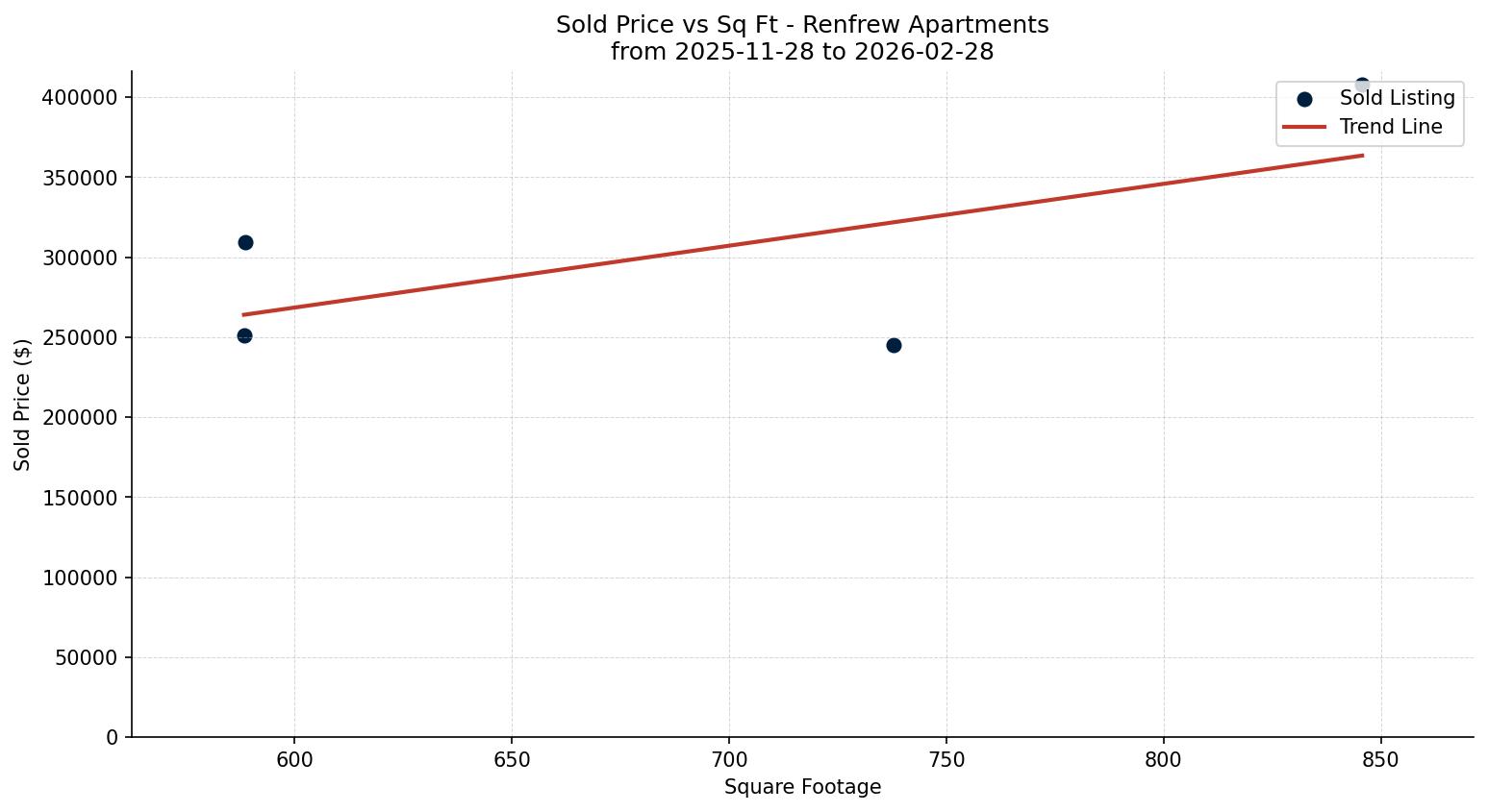 Renfrew Apartment Price vs. Square Footage – last 3 months