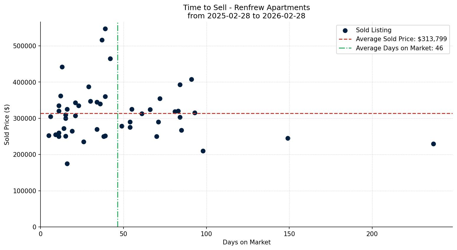 Renfrew Apartment Time to Sell from 2025-02-28 to 2026-02-28