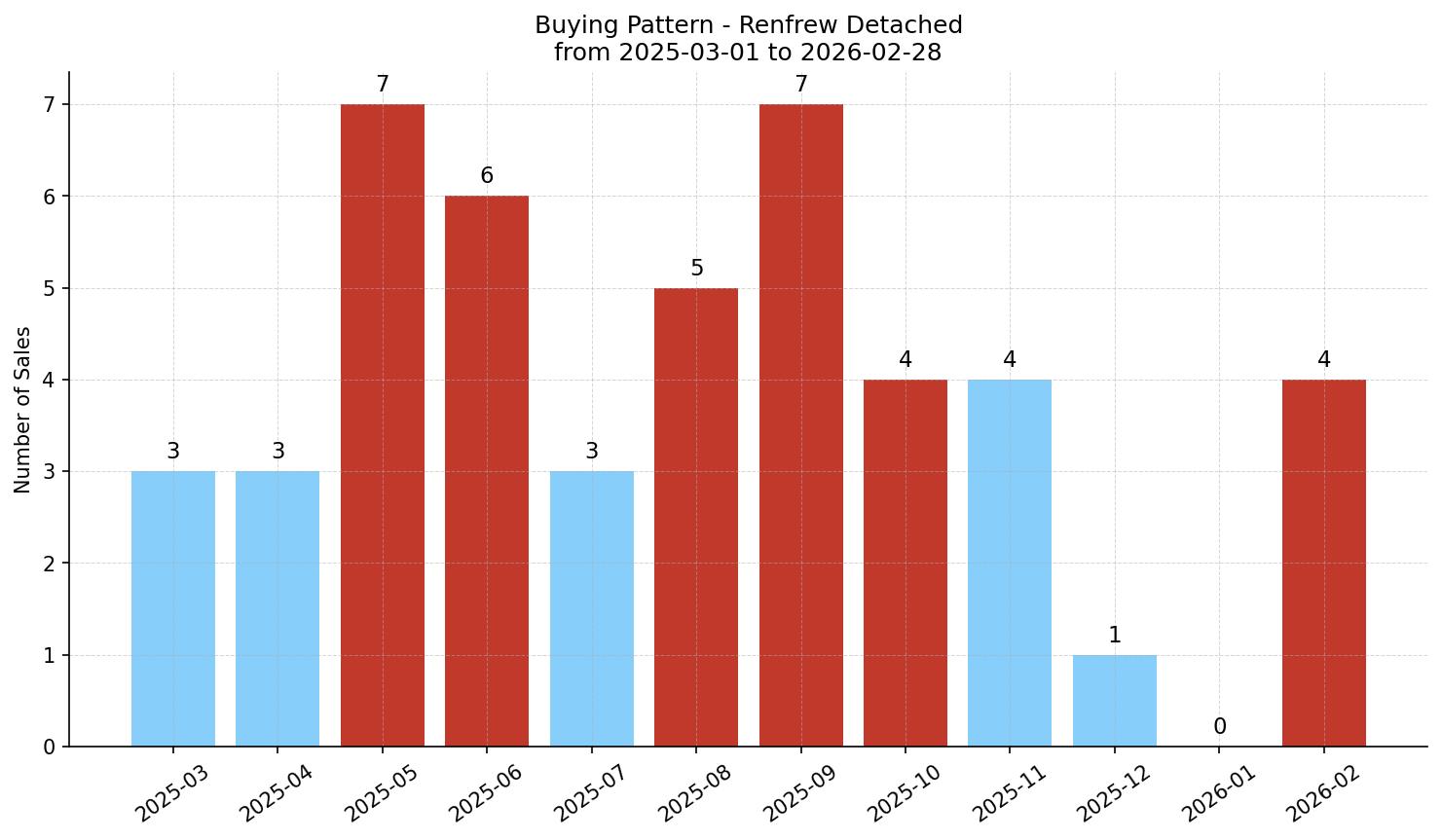 Renfrew Detached Buying Pattern – last 12 months