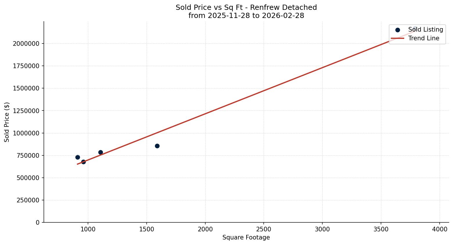 Renfrew Detached Price vs. Square Footage – last 3 months