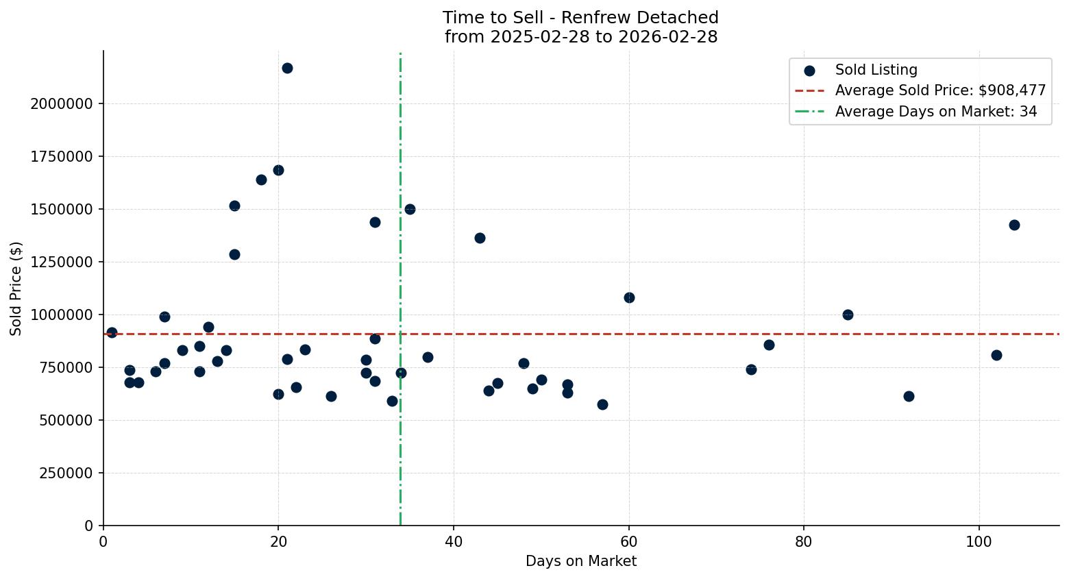 Renfrew Detached Time to Sell from 2025-02-28 to 2026-02-28