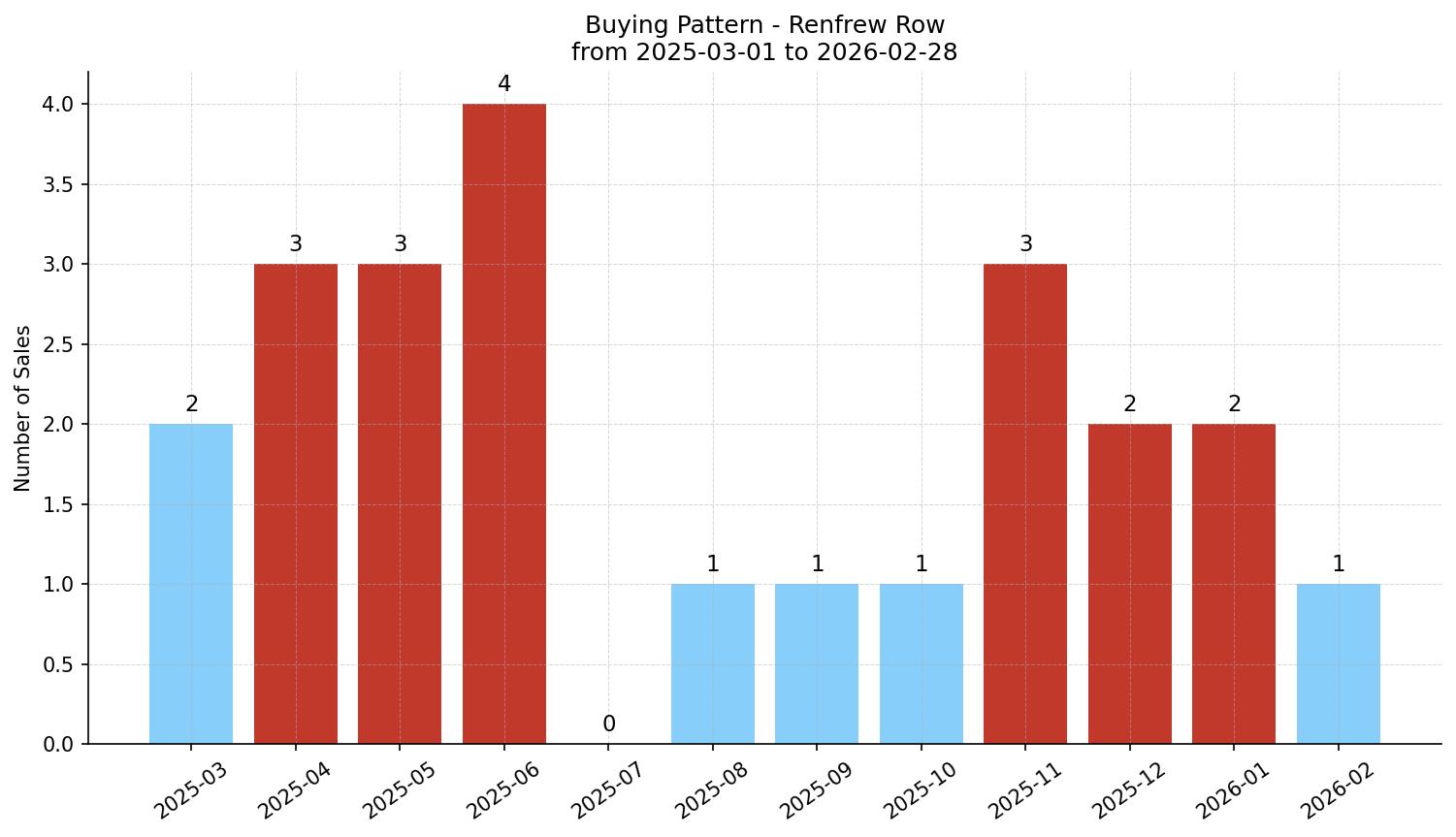 Renfrew Row/Townhouse Buying Pattern – last 12 months