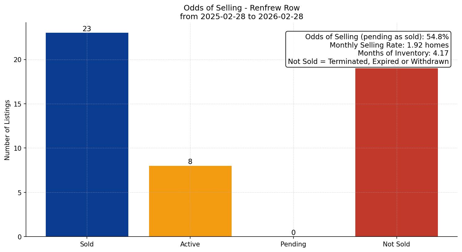 Renfrew Row/Townhouse Odds of Selling – last 12 months