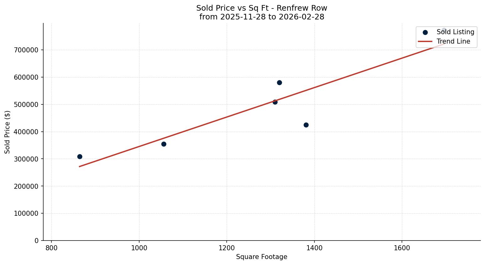 Renfrew Row/Townhouse Price vs. Square Footage – last 3 months