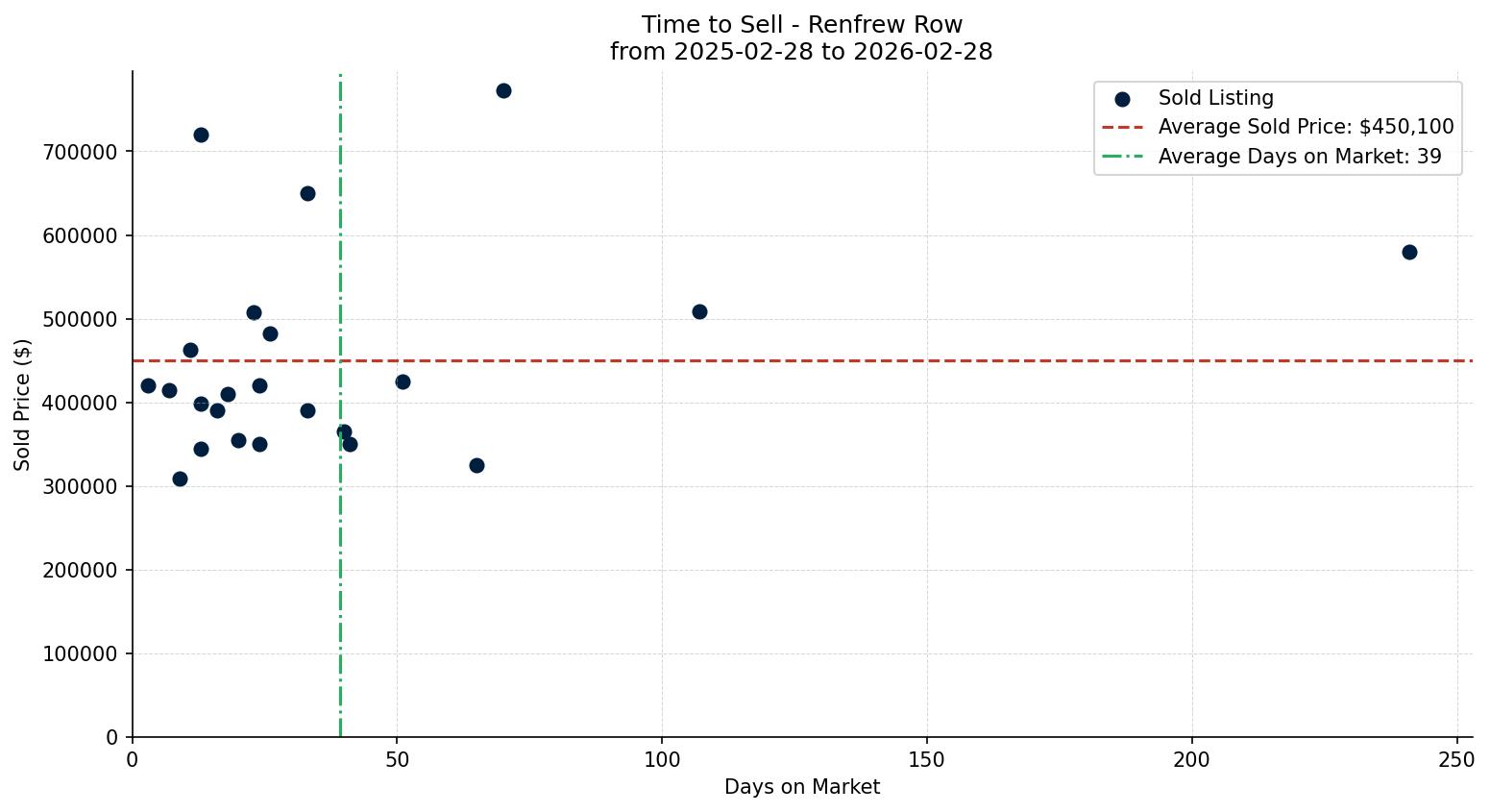 Renfrew Row/Townhouse Time to Sell from 2025-02-28 to 2026-02-28