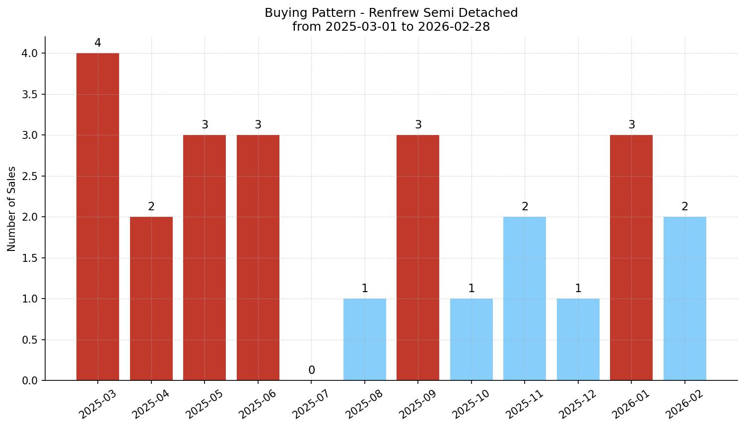 Renfrew Semi Detached (Half Duplex) Buying Pattern – last 12 months