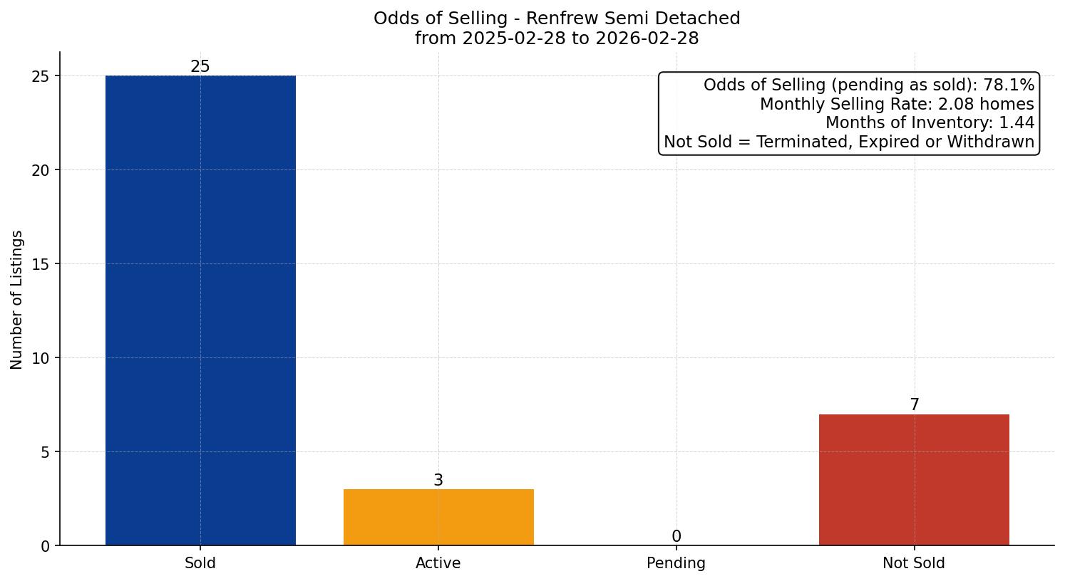 Renfrew Semi Detached (Half Duplex) Odds of Selling – last 12 months