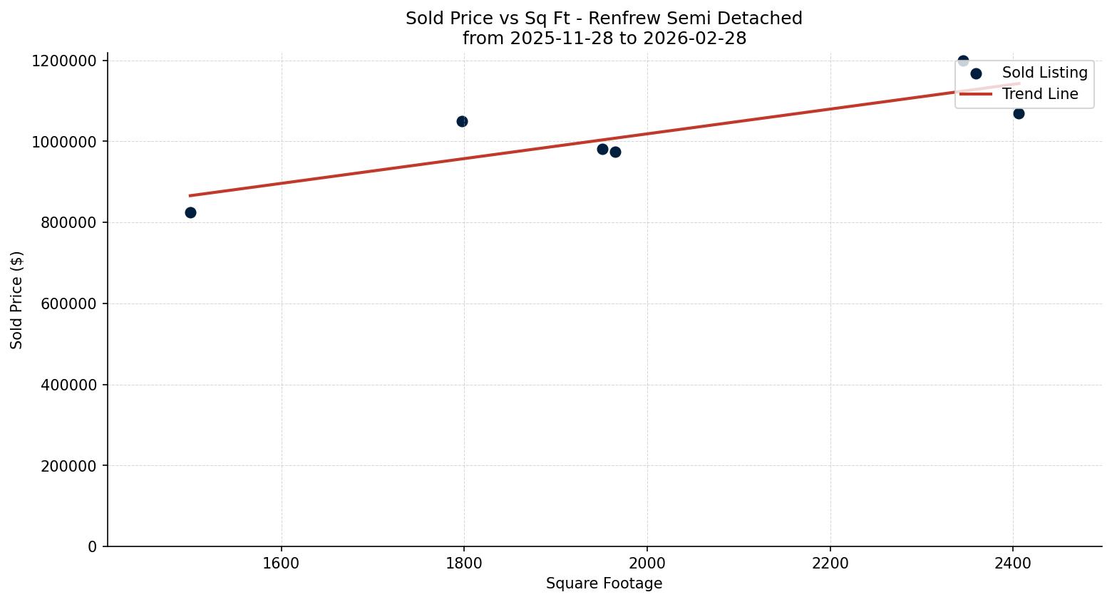 Renfrew Semi Detached (Half Duplex) Price vs. Square Footage – last 3 months