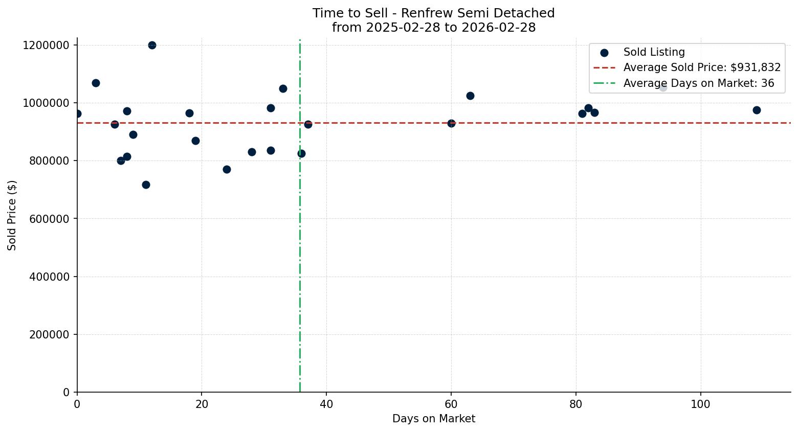 Renfrew Semi Detached (Half Duplex) Time to Sell from 2025-02-28 to 2026-02-28