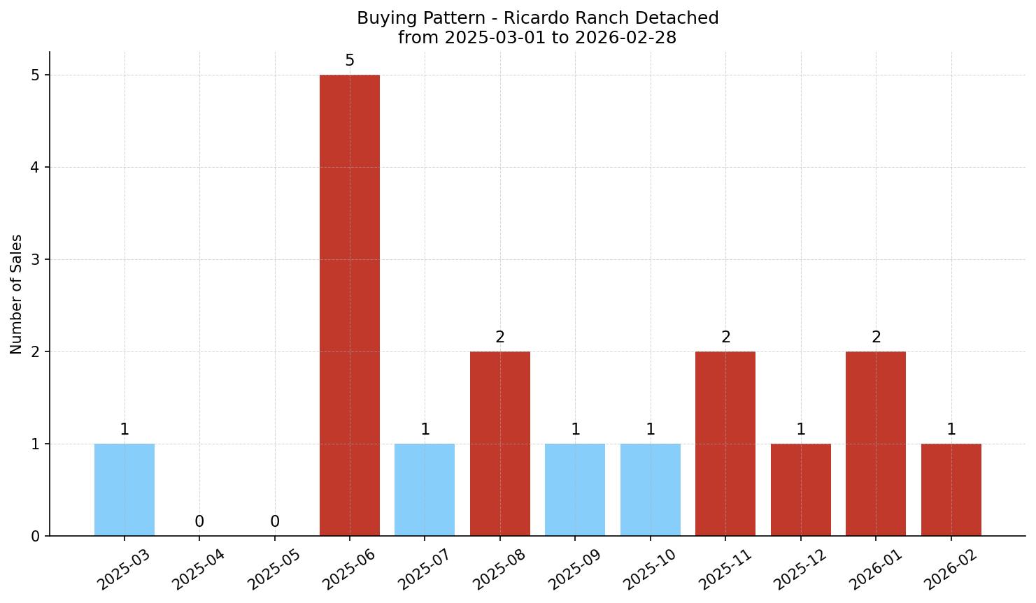 Ricardo Ranch Detached Buying Pattern – last 12 months