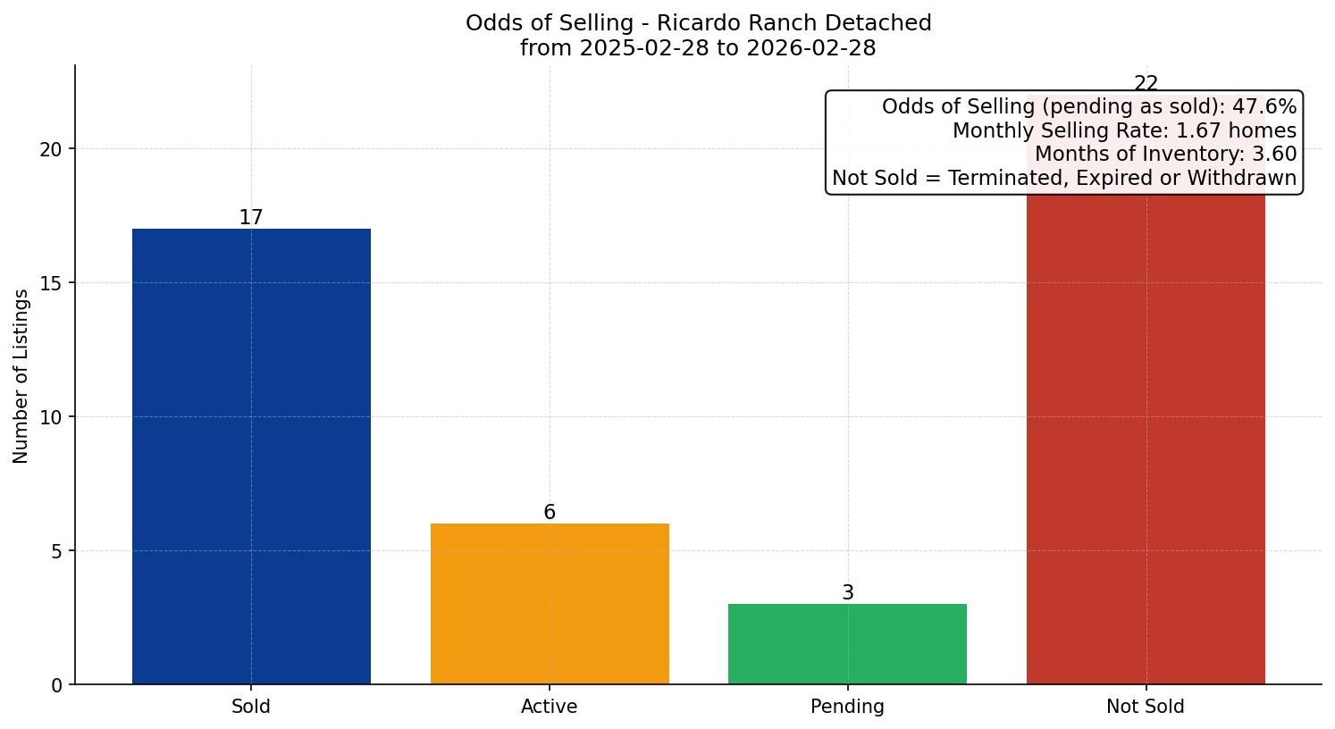Ricardo Ranch Detached Odds of Selling – last 12 months