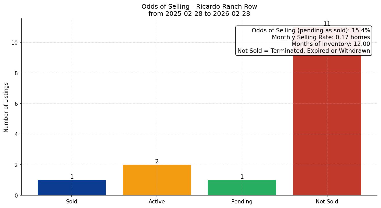 Ricardo Ranch Row/Townhouse Odds of Selling – last 12 months