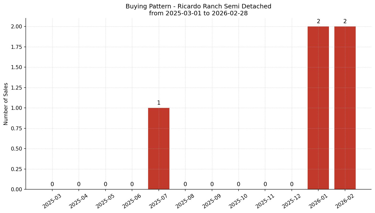 Ricardo Ranch Semi Detached (Half Duplex) Buying Pattern – last 12 months