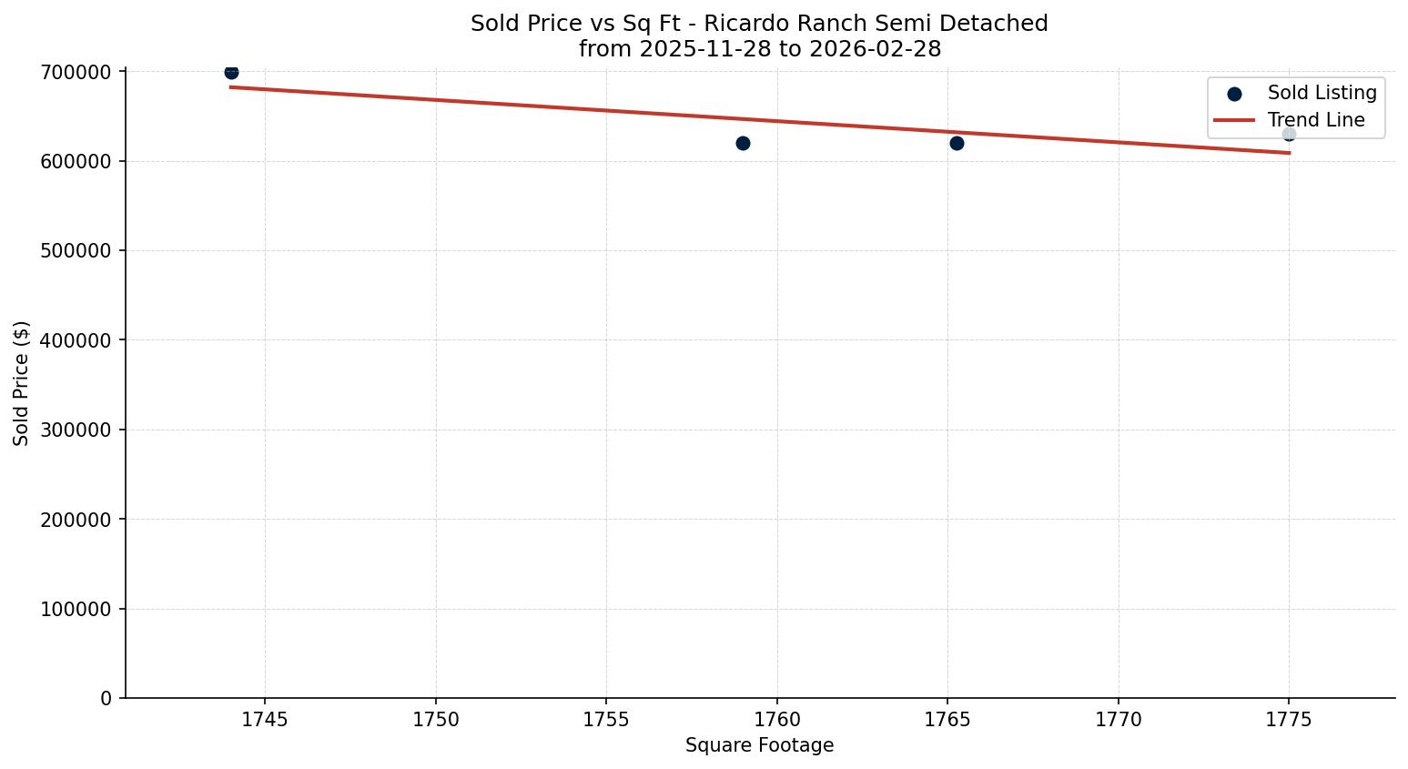 Ricardo Ranch Semi Detached (Half Duplex) Price vs. Square Footage – last 3 months