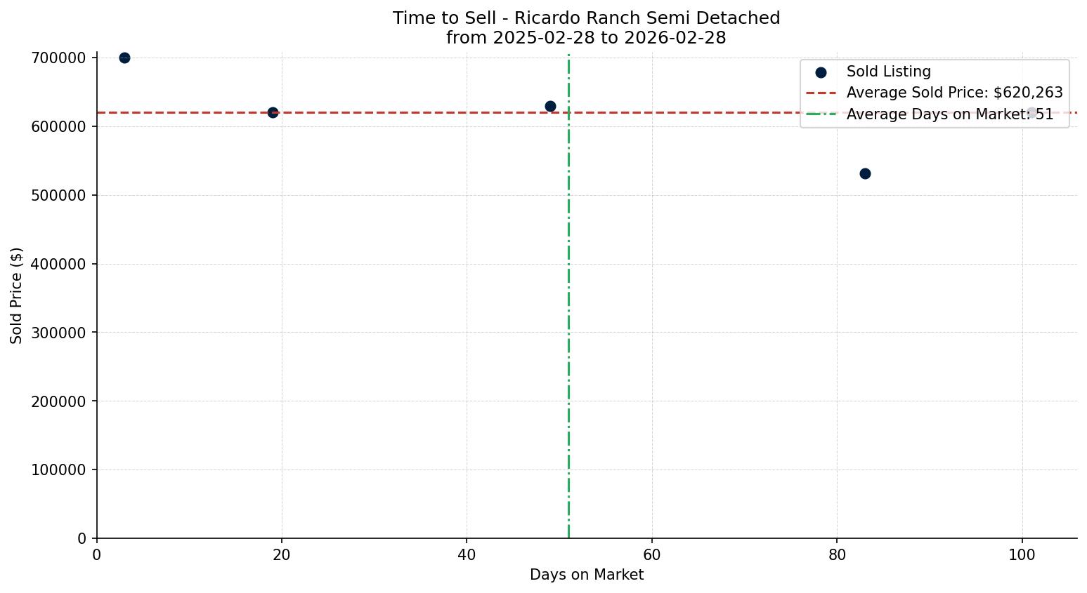 Ricardo Ranch Semi Detached (Half Duplex) Time to Sell from 2025-02-28 to 2026-02-28