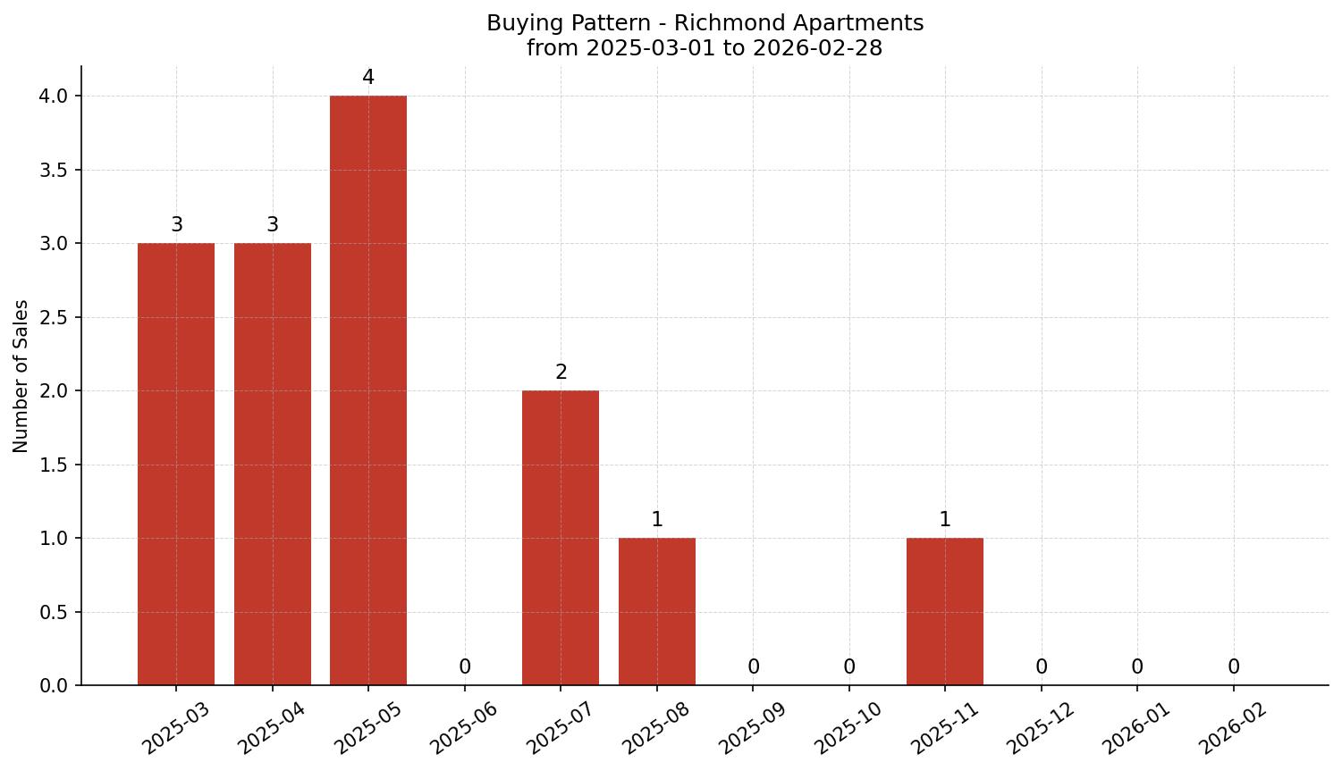 Richmond Apartment Buying Pattern – last 12 months