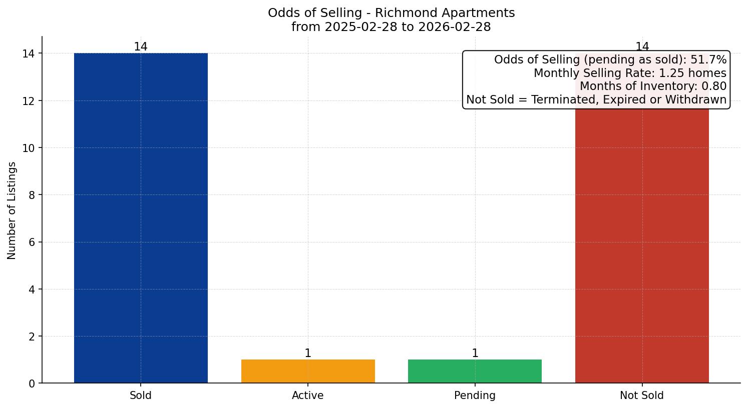Richmond Apartment Odds of Selling – last 12 months
