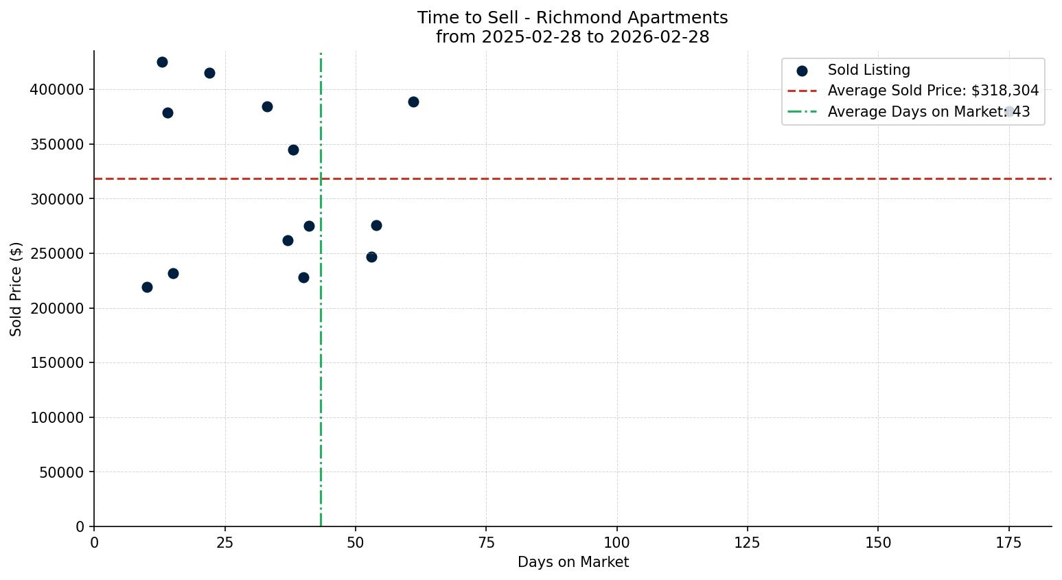 Richmond Apartment Time to Sell from 2025-02-28 to 2026-02-28