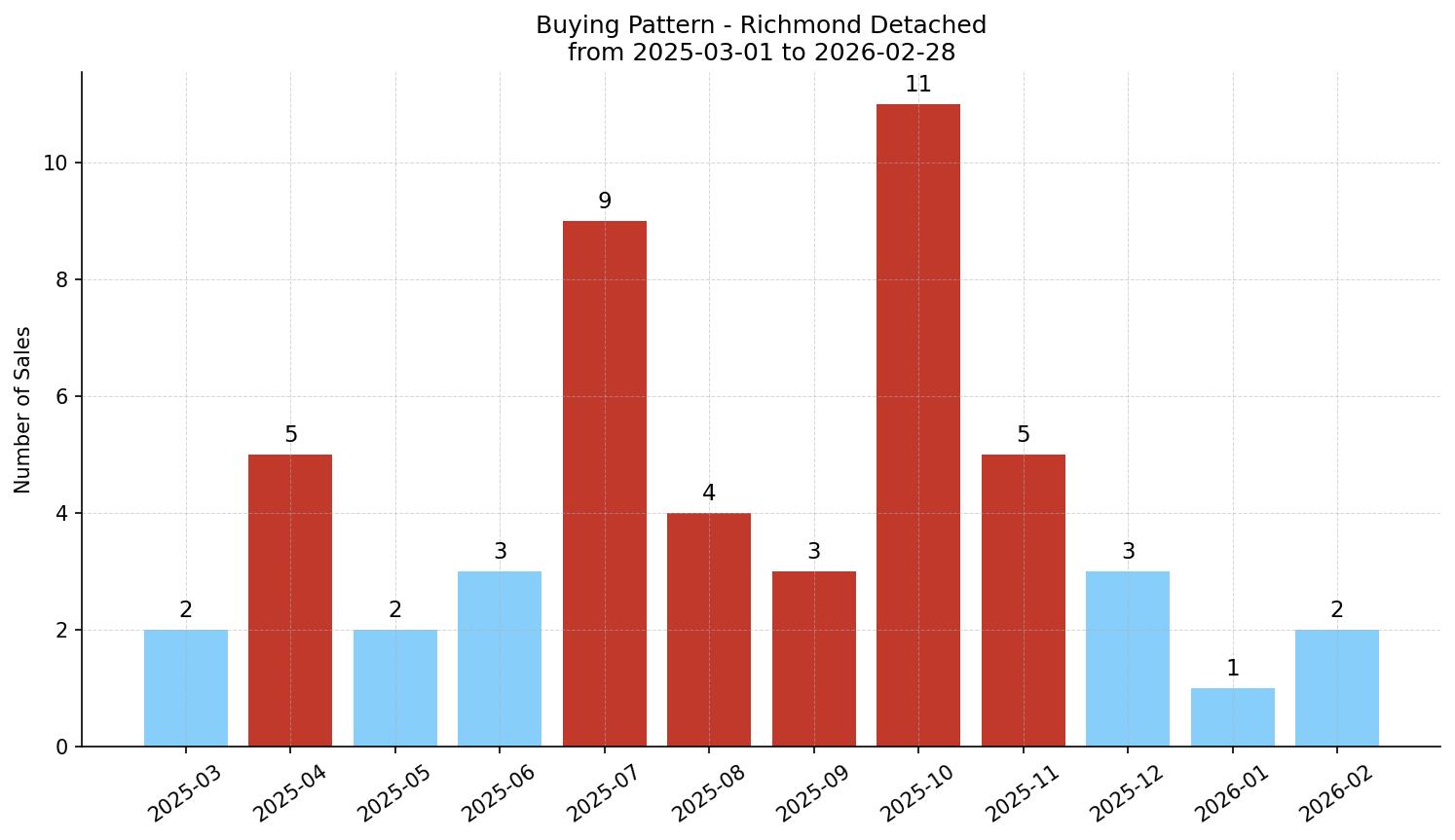Richmond Detached Buying Pattern – last 12 months